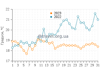 Температура води Іпсуїч у липні