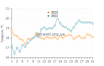 Температура води Кардіфф у липні