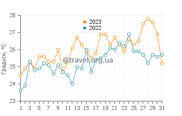 Температура води Верджинія-Біч у липні