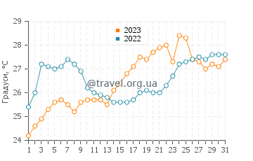Температура води Відранто у липні