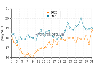 Температура води Віймсі у липні