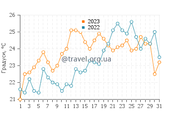 Температура води Віхокен у липні