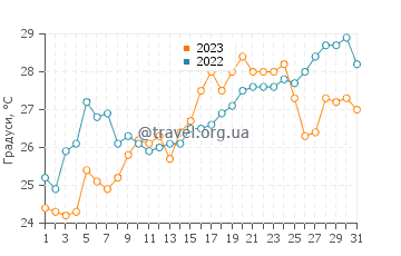 Температура води Віллапутцю у липні