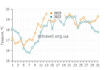 Температура води Вільягарсія-де-Ароса у липні