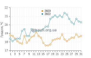 Температура води Вітстабл у липні