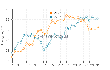 Температура води Візербелла у липні