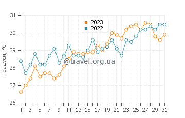 Температура води Яффа у липні