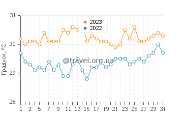 Температура води Жеремі у липні