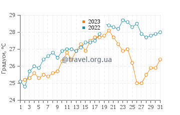 Температура води Жуан-ле-Пен у липні