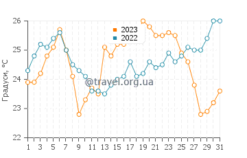 Температура води Золоті Піски у липні