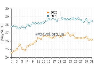 Температура води Агіос Томас у серпні