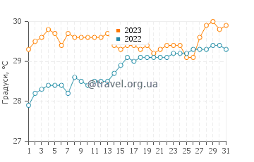 Температура води Айленд Харбор у серпні