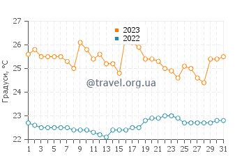 Температура води Айямпе у серпні