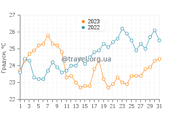 Температура води Алтинова у серпні