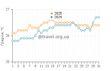 Температура води Бейбі Біч у серпні