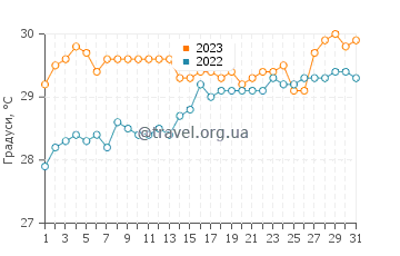 Температура води Іст-Енд у серпні
