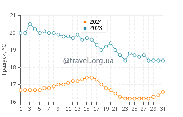 Температура води Анкон у серпні