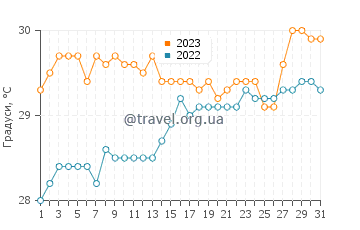 Температура води Анс Марсель у серпні