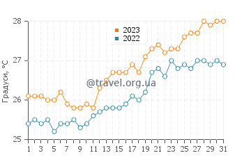 Температура води Ансі Волберт у серпні
