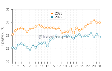 Температура води Фолмут у серпні