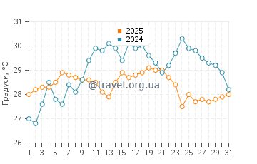 Температура води Аошима у серпні