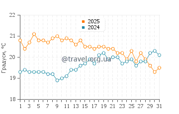 Температура води Аракун у серпні
