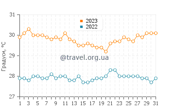 Температура води Арієєн у серпні