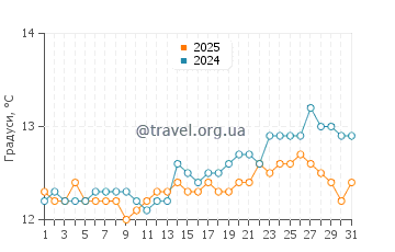 Температура води Найнті Майл Біч у серпні