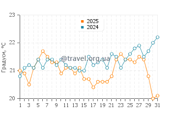 Температура води Пойнт Лукаут у серпні