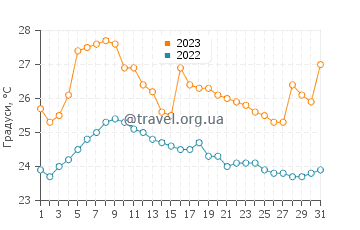 Температура води Баія де Каракес у серпні