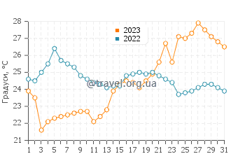 Температура води Балатонфюред у серпні