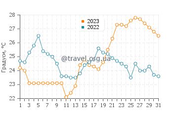 Температура води Балатонлелле у серпні