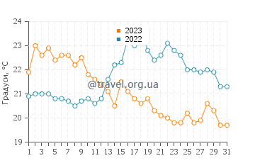 Температура води Балом Харбор у серпні