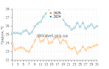 Температура води Бейб Біч у серпні