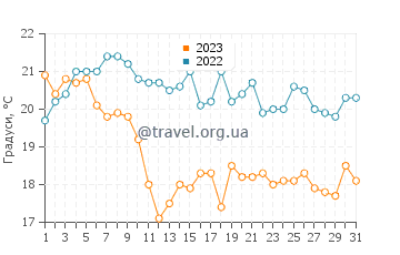 Температура води Бейсін Хед у серпні