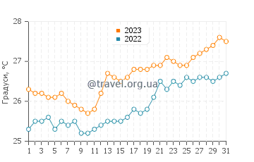 Температура води Бель Омбр у серпні