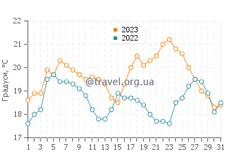 Температура води Бігуасу у серпні