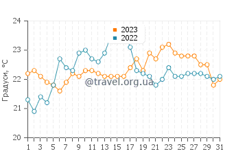 Температура води Більбао у серпні