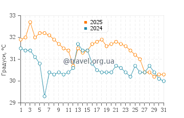 Температура води Бін Пойнт у серпні