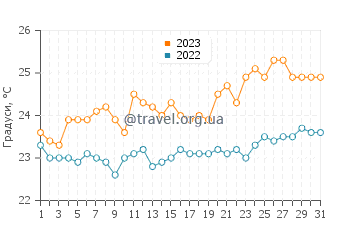 Температура води Бініхо у серпні