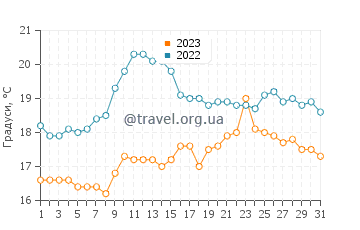 Температура води Бір у серпні