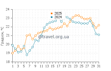 Температура води Блекіс Біч у серпні