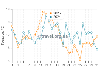 Температура води Блю Хілл у серпні