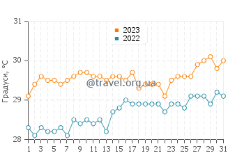 Температура води Брейдс у серпні