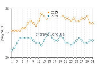 Температура води Бреннеке Біч у серпні