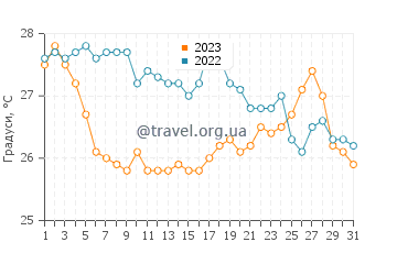 Температура води Бріндізі у серпні