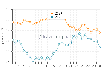 Температура води Бруколі у серпні
