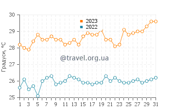 Температура води Челем у серпні