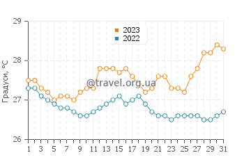 Температура води Чикалім у серпні