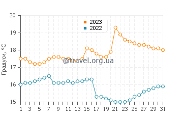 Температура води Чінчорро у серпні